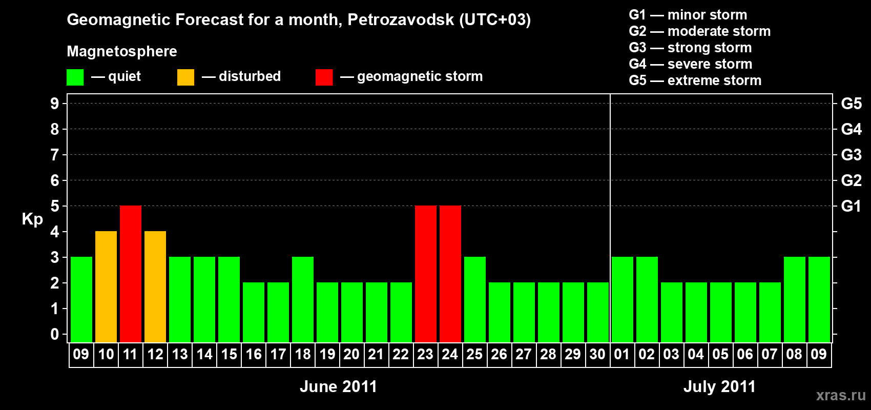 Forecast of the daily maximal value of geomagnetic index Kp for <b>1 month</b> (31 days) <b>from Jun 09, 2011 to Jul 09, 2011</b>