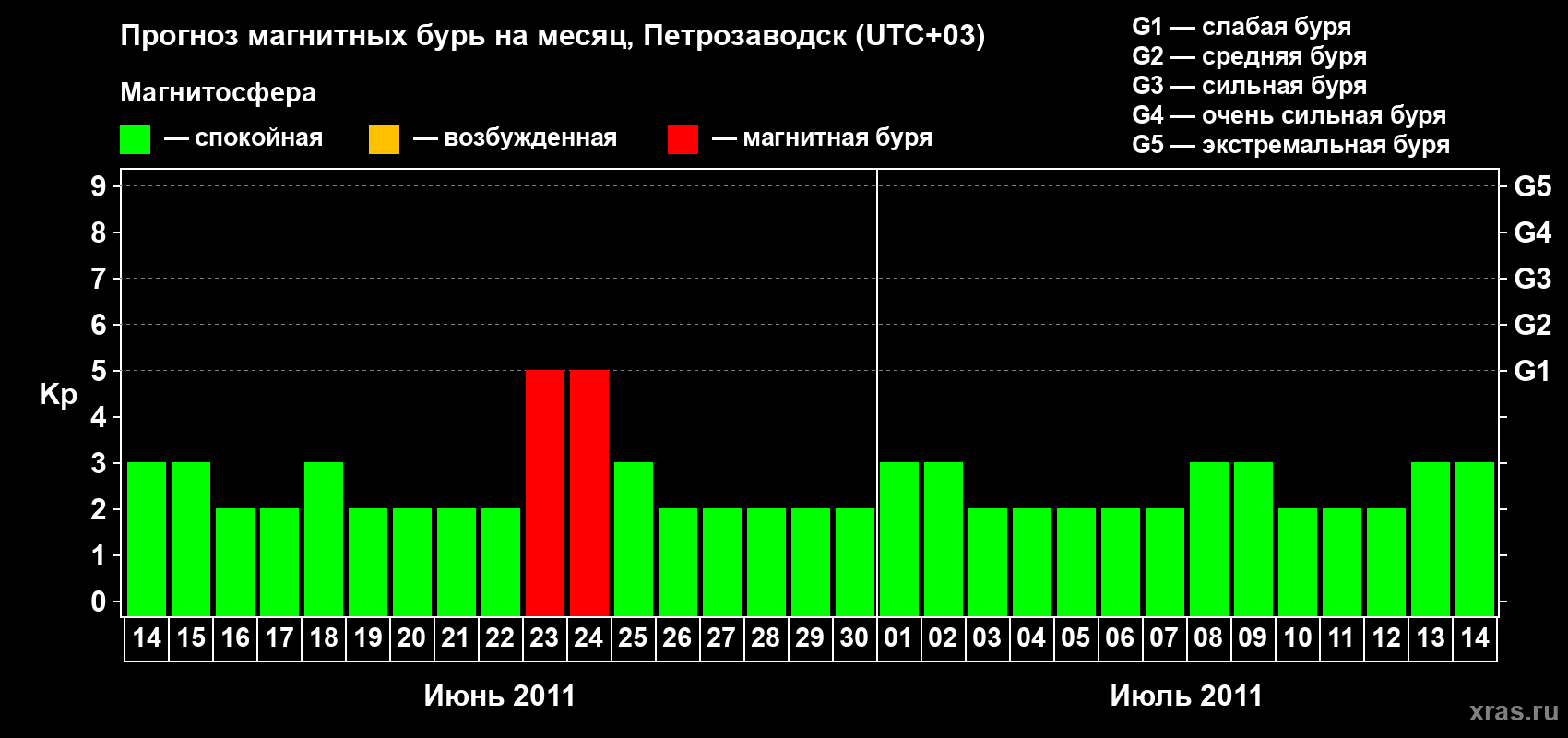 Прогноз максимального суточного геомагнитного индекса&nbsp;Kp на <b>1 месяц</b> (31 день) <b>с 14 июня по 14 июля 2011 г</b>