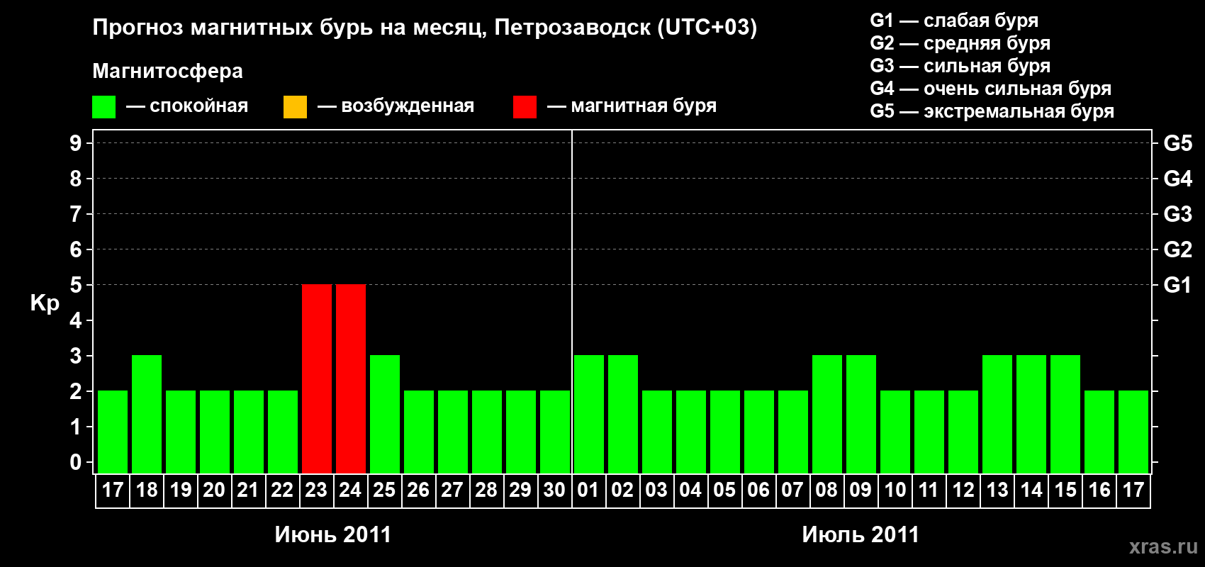 Прогноз максимального суточного геомагнитного индекса&nbsp;Kp на <b>1 месяц</b> (31 день) <b>с 17 июня по 17 июля 2011 г</b>