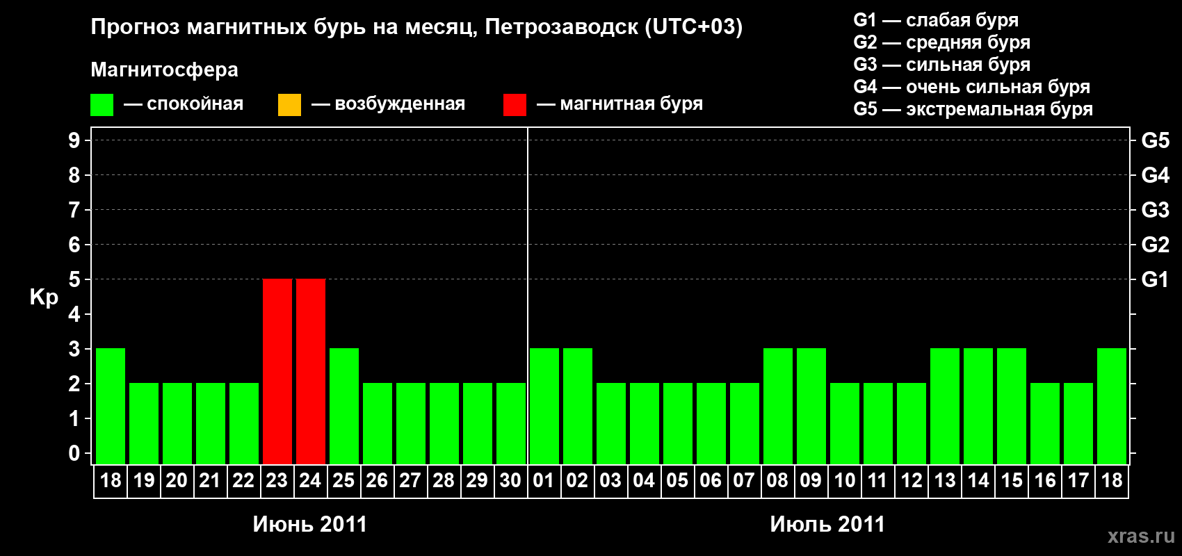 Прогноз максимального суточного геомагнитного индекса&nbsp;Kp на <b>1 месяц</b> (31 день) <b>с 18 июня по 18 июля 2011 г</b>