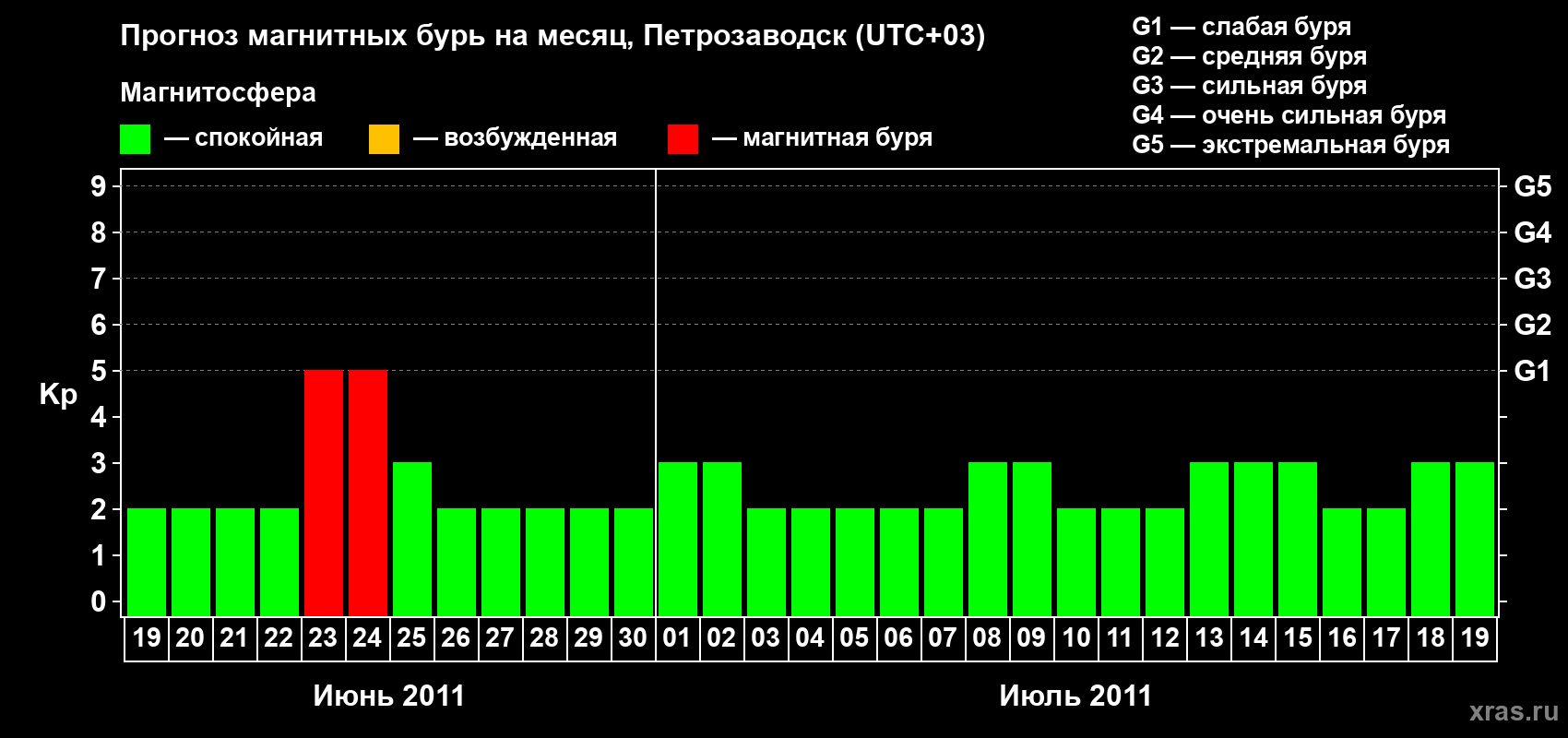 Прогноз максимального суточного геомагнитного индекса&nbsp;Kp на <b>1 месяц</b> (31 день) <b>с 19 июня по 19 июля 2011 г</b>