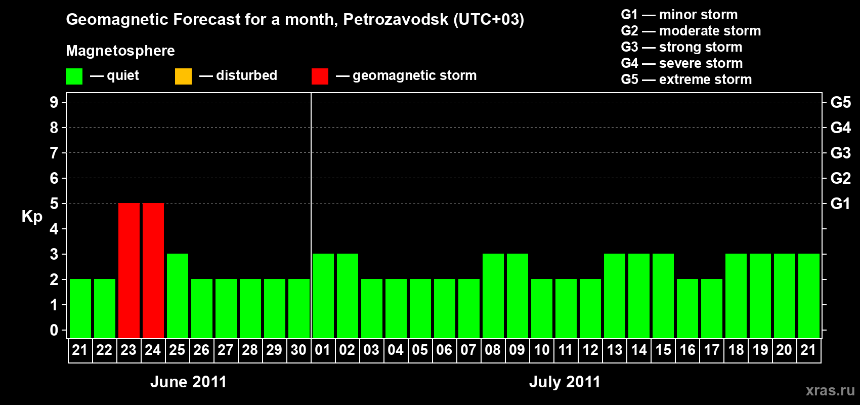 Forecast of the daily maximal value of geomagnetic index Kp for <b>1 month</b> (31 days) <b>from Jun 21, 2011 to Jul 21, 2011</b>
