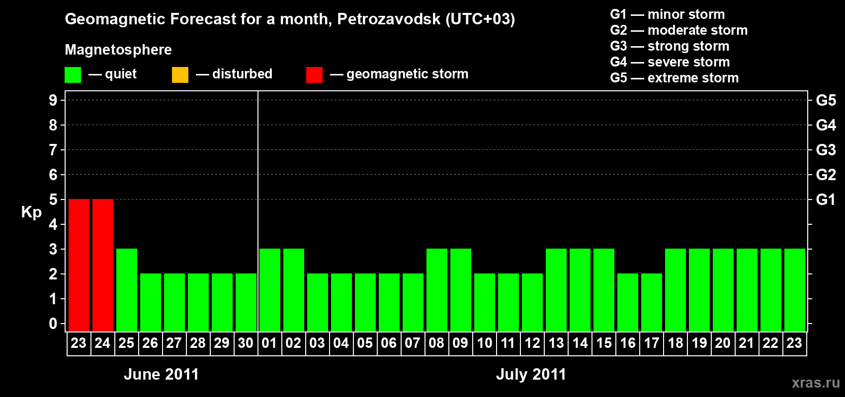 Forecast of the daily maximal value of geomagnetic index Kp for <b>1 month</b> (31 days) <b>from Jun 23, 2011 to Jul 23, 2011</b>