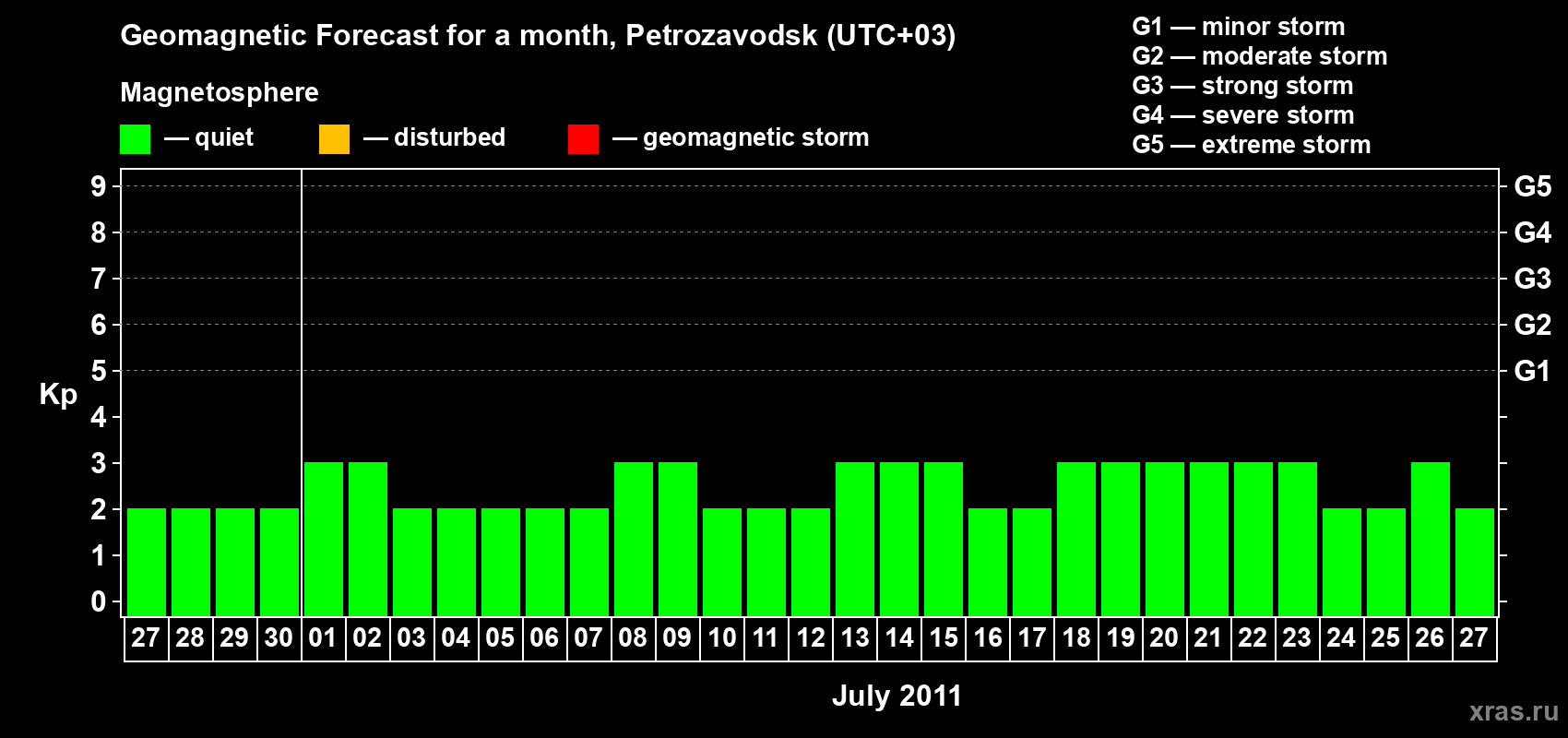 Forecast of the daily maximal value of geomagnetic index Kp for <b>1 month</b> (31 days) <b>from Jun 27, 2011 to Jul 27, 2011</b>