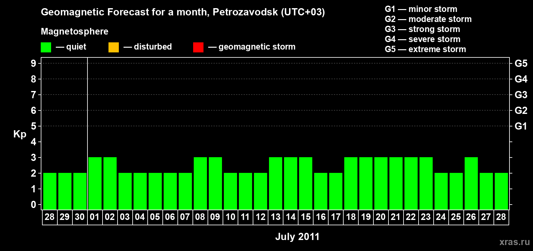 Forecast of the daily maximal value of geomagnetic index Kp for <b>1 month</b> (31 days) <b>from Jun 28, 2011 to Jul 28, 2011</b>