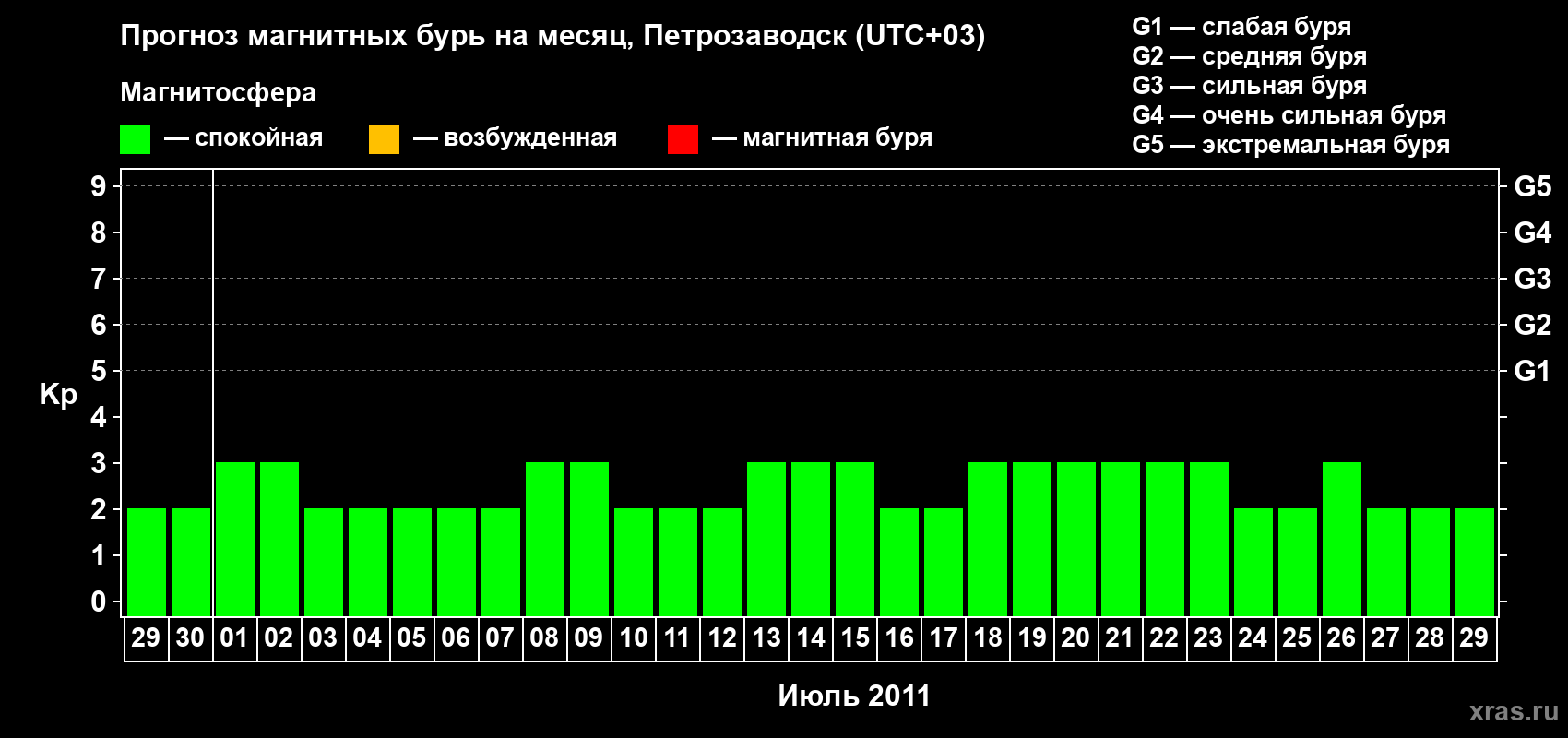 Прогноз максимального суточного геомагнитного индекса&nbsp;Kp на <b>1 месяц</b> (31 день) <b>с 29 июня по 29 июля 2011 г</b>