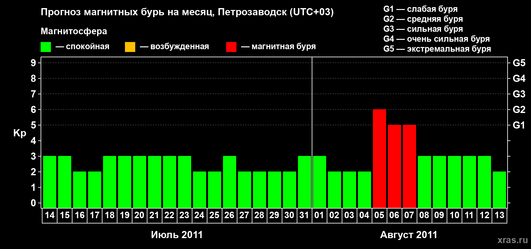 Прогноз максимального суточного геомагнитного индекса&nbsp;Kp на <b>1 месяц</b> (31 день) <b>с 14 июля по 13 августа 2011 г</b>