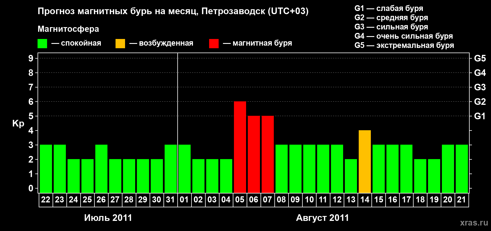 Прогноз максимального суточного геомагнитного индекса&nbsp;Kp на <b>1 месяц</b> (31 день) <b>с 22 июля по 21 августа 2011 г</b>