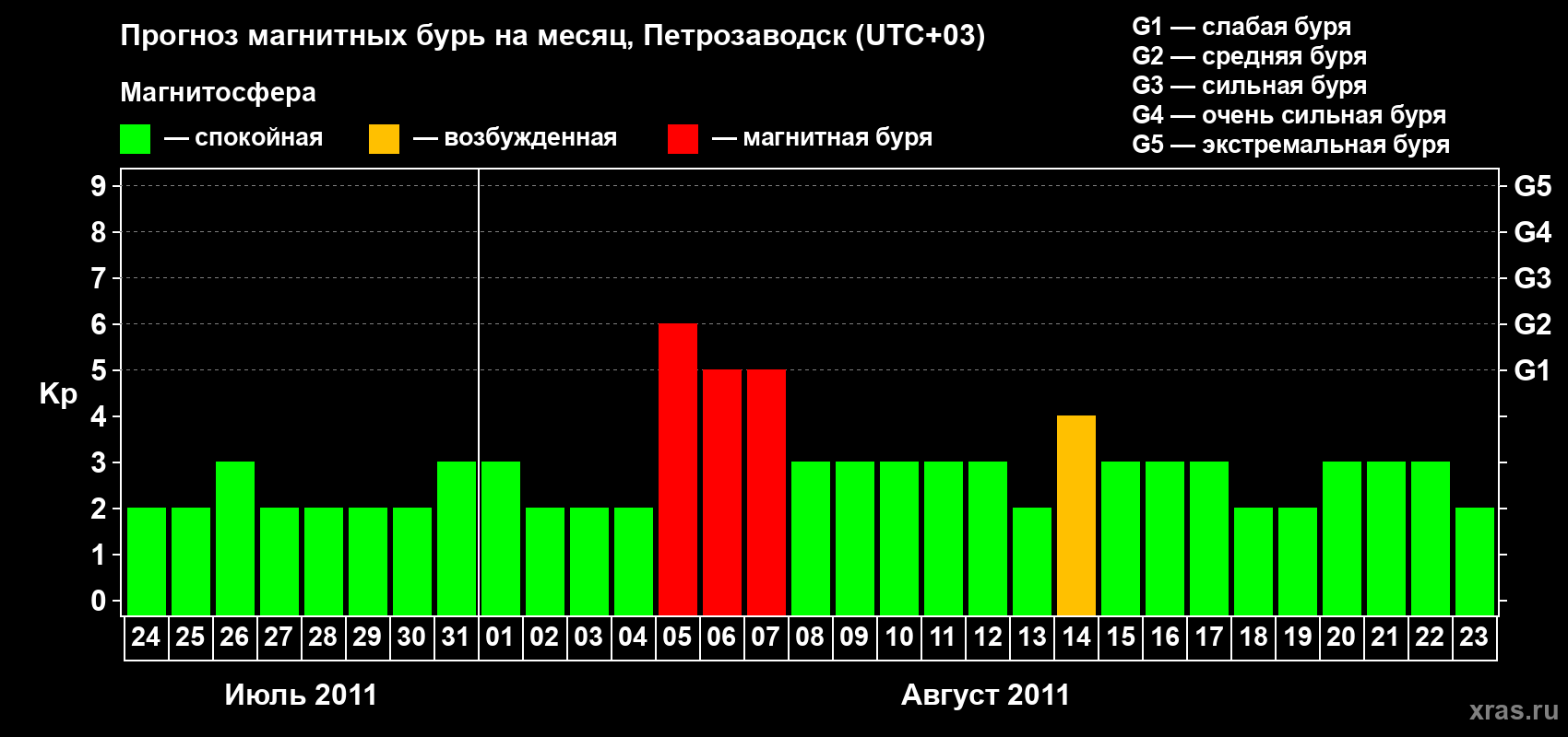Прогноз максимального суточного геомагнитного индекса&nbsp;Kp на <b>1 месяц</b> (31 день) <b>с 24 июля по 23 августа 2011 г</b>