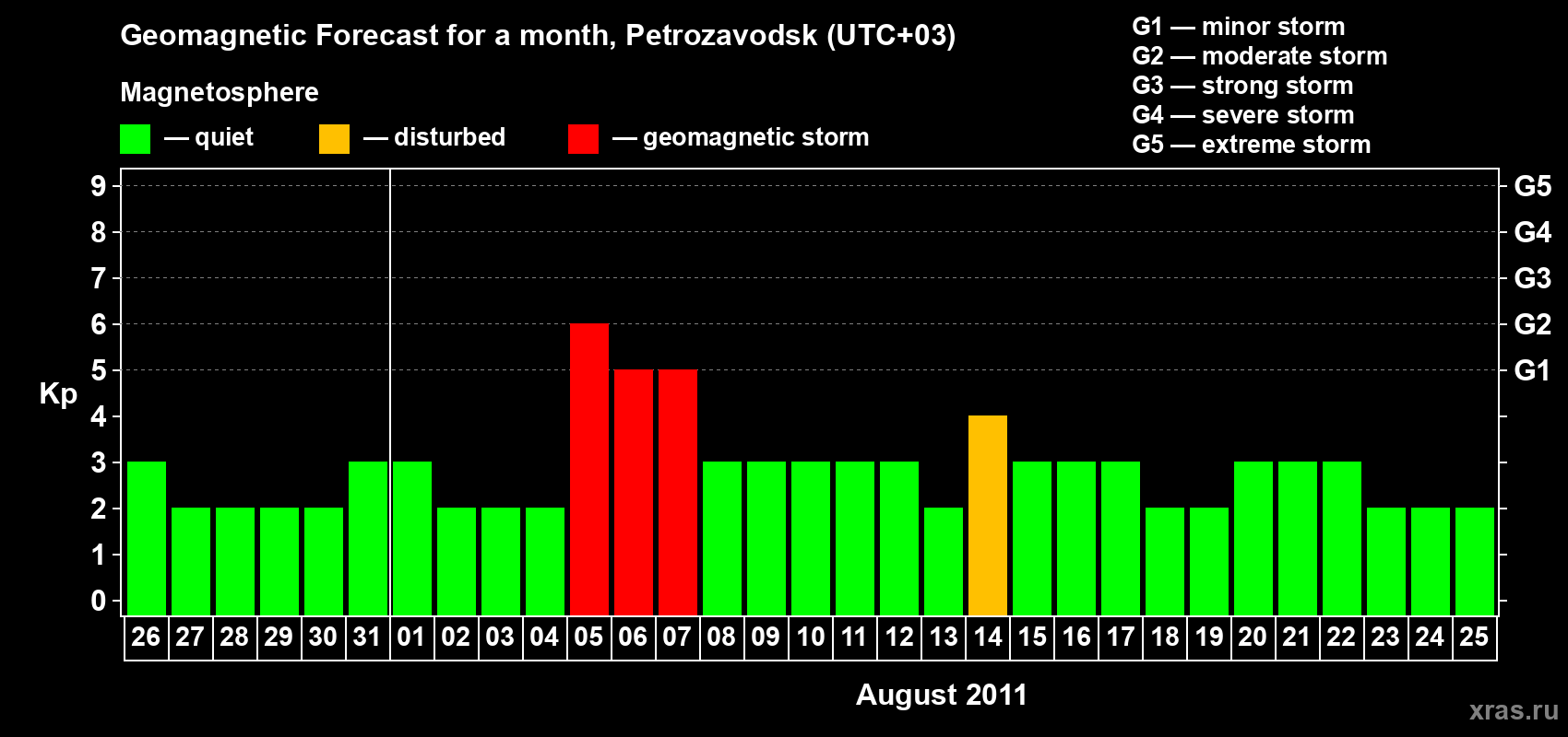 Forecast of the daily maximal value of geomagnetic index Kp for <b>1 month</b> (31 days) <b>from Jul 26, 2011 to Aug 25, 2011</b>