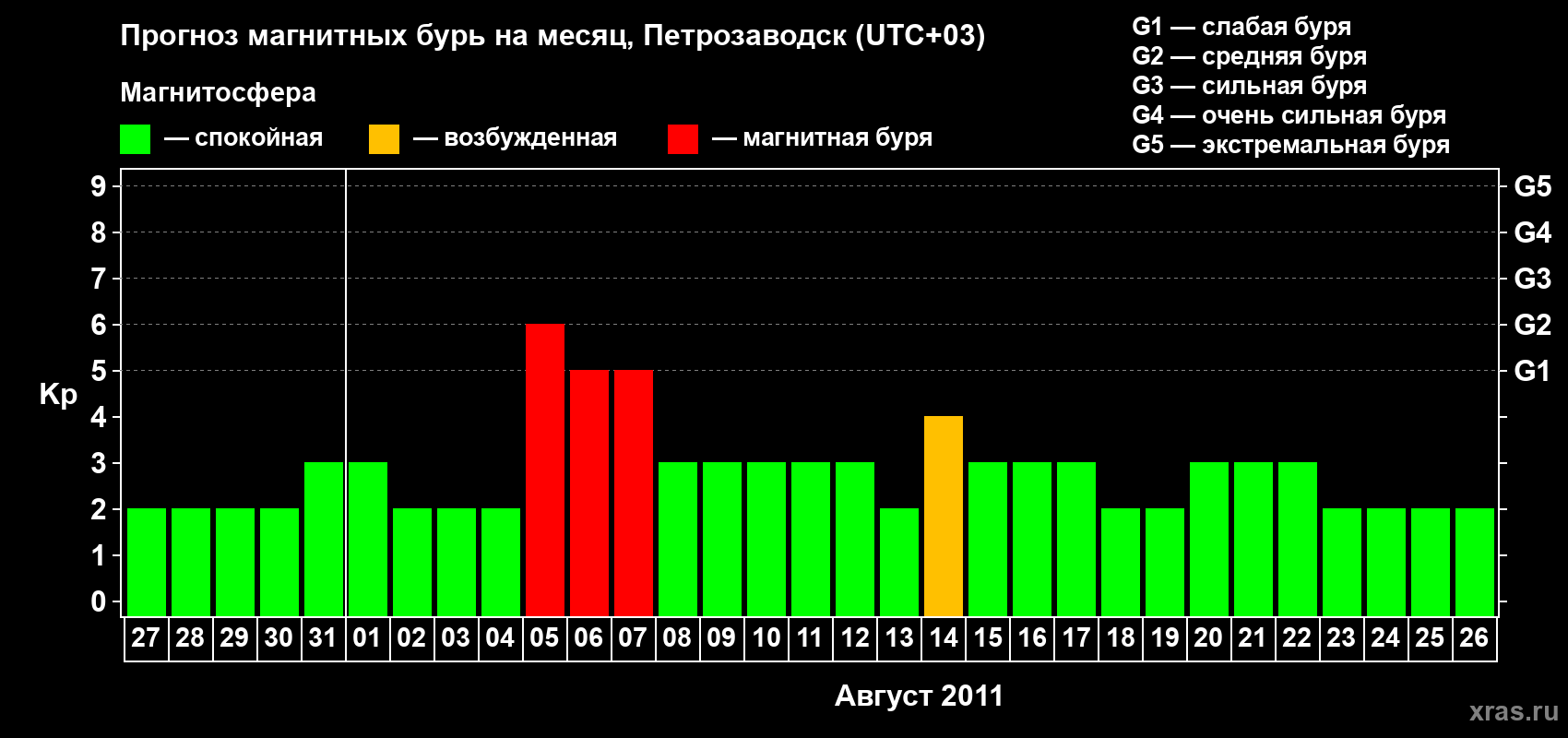Прогноз максимального суточного геомагнитного индекса&nbsp;Kp на <b>1 месяц</b> (31 день) <b>с 27 июля по 26 августа 2011 г</b>