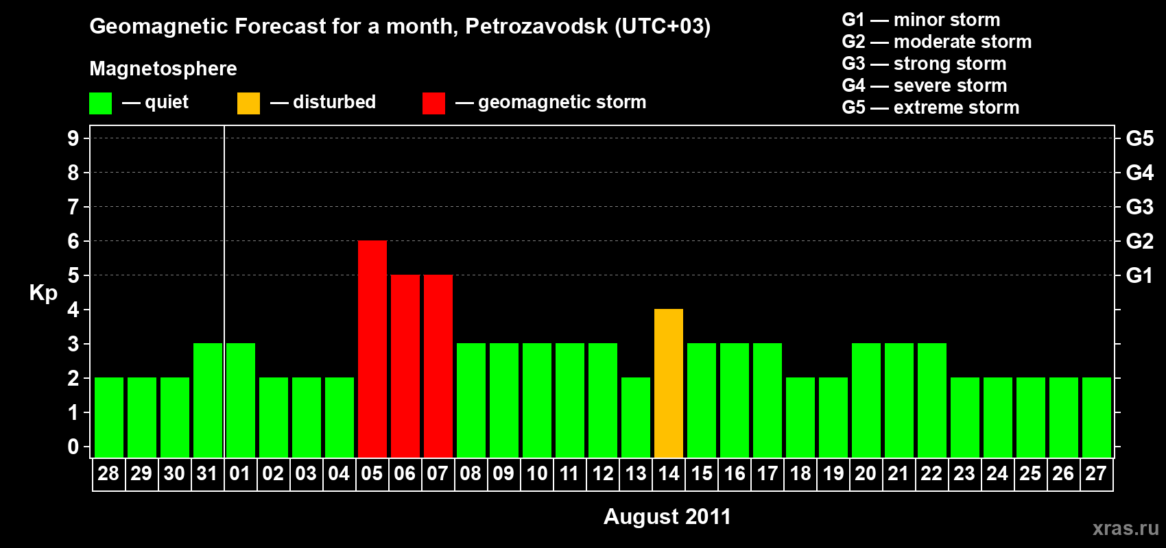 Forecast of the daily maximal value of geomagnetic index Kp for <b>1 month</b> (31 days) <b>from Jul 28, 2011 to Aug 27, 2011</b>
