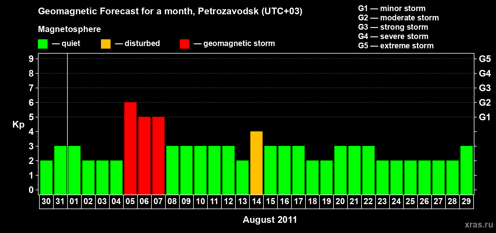 Forecast of the daily maximal value of geomagnetic index Kp for <b>1 month</b> (31 days) <b>from Jul 30, 2011 to Aug 29, 2011</b>