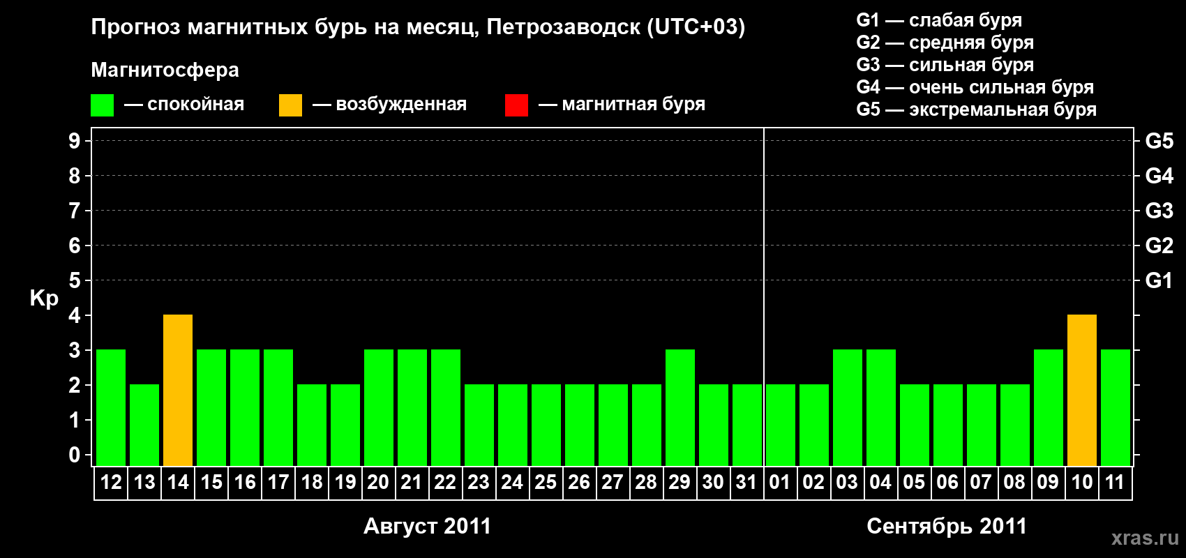 Прогноз максимального суточного геомагнитного индекса&nbsp;Kp на <b>1 месяц</b> (31 день) <b>с 12 августа по 11 сентября 2011 г</b>