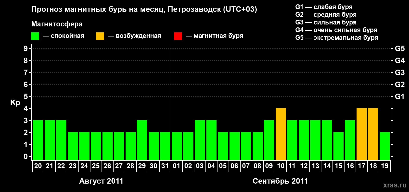 Прогноз максимального суточного геомагнитного индекса&nbsp;Kp на <b>1 месяц</b> (31 день) <b>с 20 августа по 19 сентября 2011 г</b>
