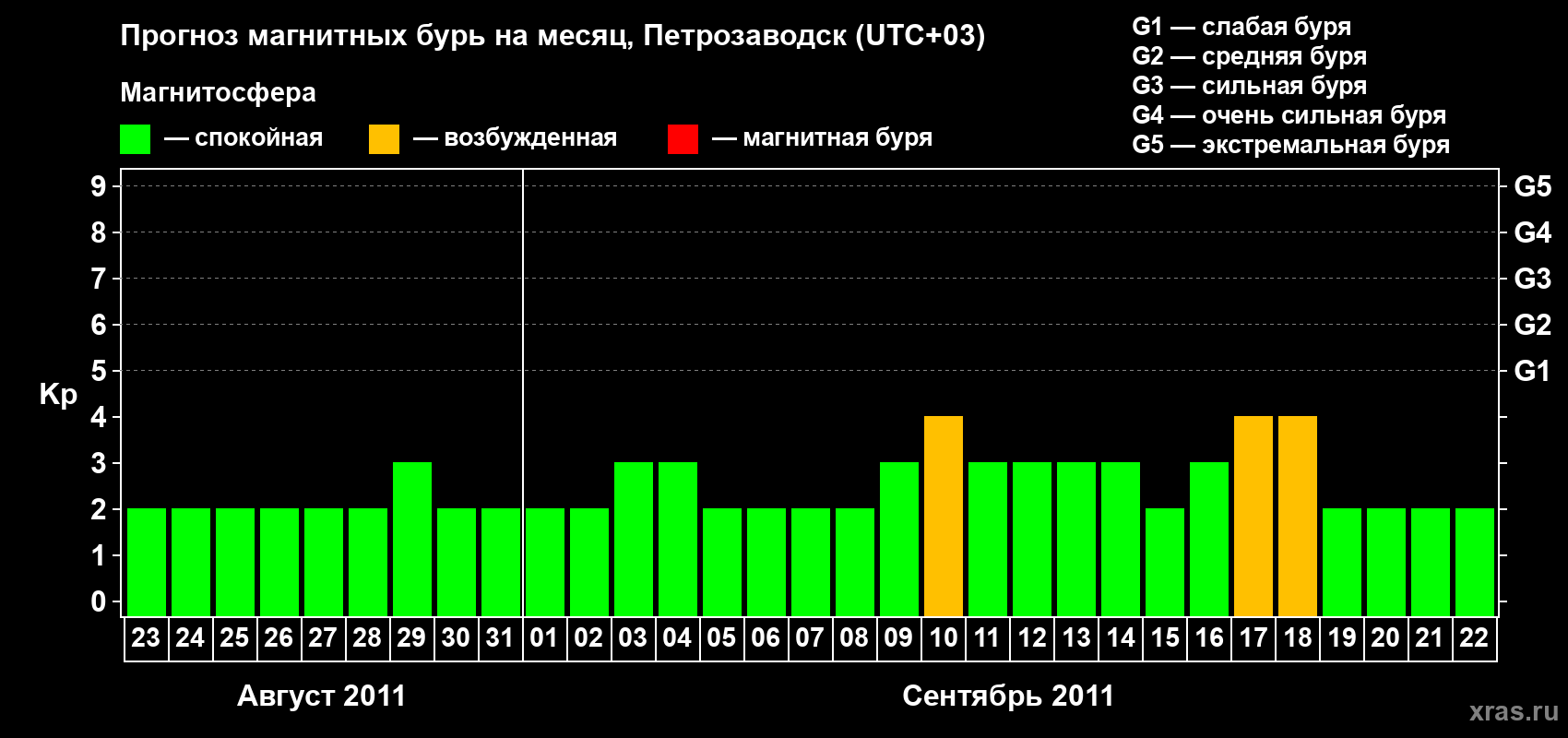 Прогноз максимального суточного геомагнитного индекса&nbsp;Kp на <b>1 месяц</b> (31 день) <b>с 23 августа по 22 сентября 2011 г</b>
