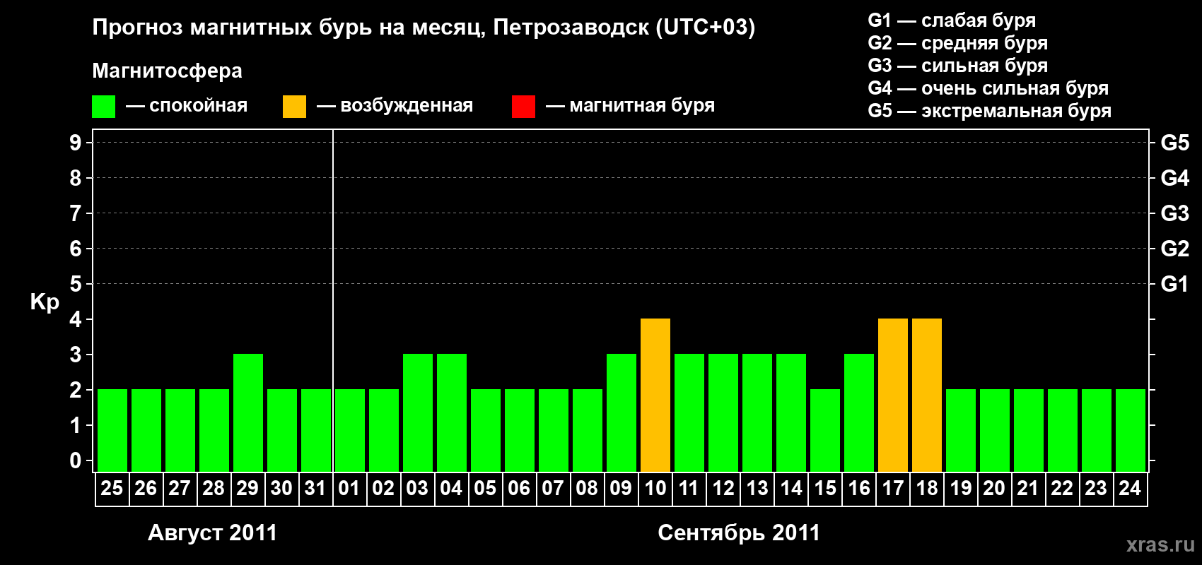 Прогноз максимального суточного геомагнитного индекса&nbsp;Kp на <b>1 месяц</b> (31 день) <b>с 25 августа по 24 сентября 2011 г</b>