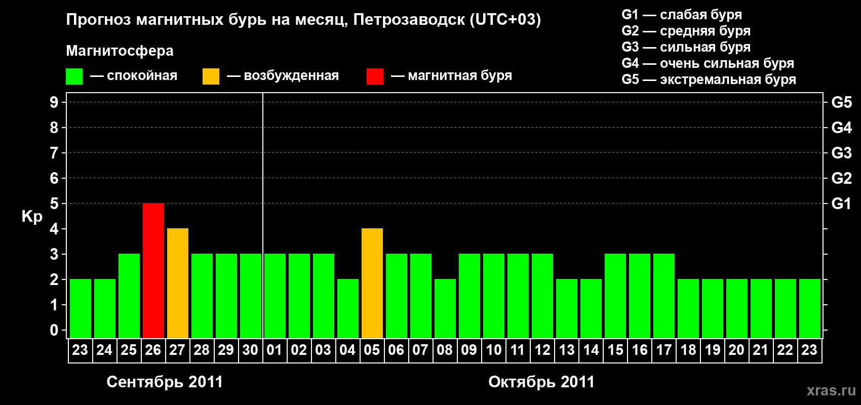 Прогноз максимального суточного геомагнитного индекса Kp на <b>1 месяц</b> (31 день) <b>с 23 сентября по 23 октября 2011 г</b>