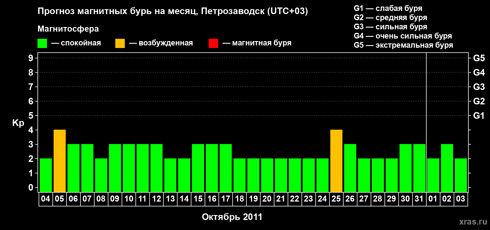Прогноз максимального суточного геомагнитного индекса Kp на <b>1 месяц</b> (31 день) <b>с 04 октября по 03 ноября 2011 г</b>