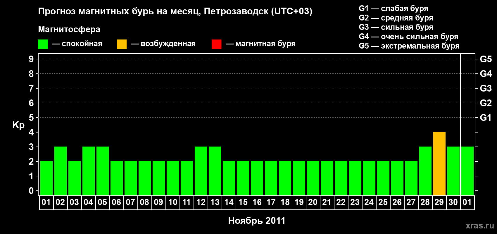 Прогноз максимального суточного геомагнитного индекса&nbsp;Kp на <b>1 месяц</b> (31 день) <b>с 01 ноября по 01 декабря 2011 г</b>