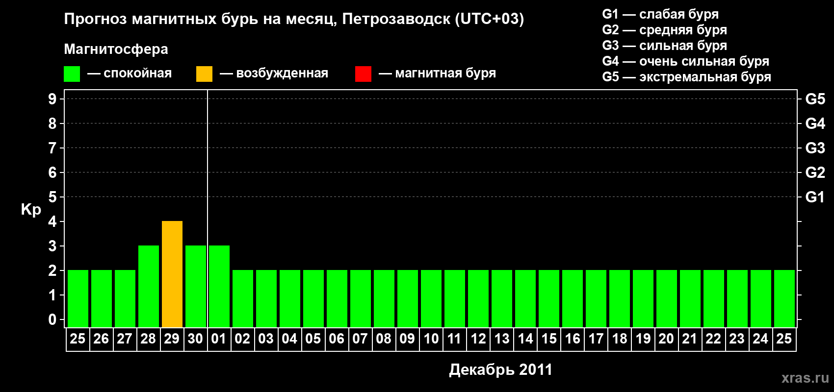 Прогноз максимального суточного геомагнитного индекса&nbsp;Kp на <b>1 месяц</b> (31 день) <b>с 25 ноября по 25 декабря 2011 г</b>