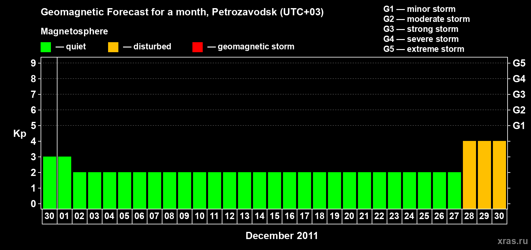 Forecast of the daily maximal value of geomagnetic index&nbsp;Kp for <b>1 month</b> (31 days) <b>from Nov 30, 2011 to Dec 30, 2011</b>