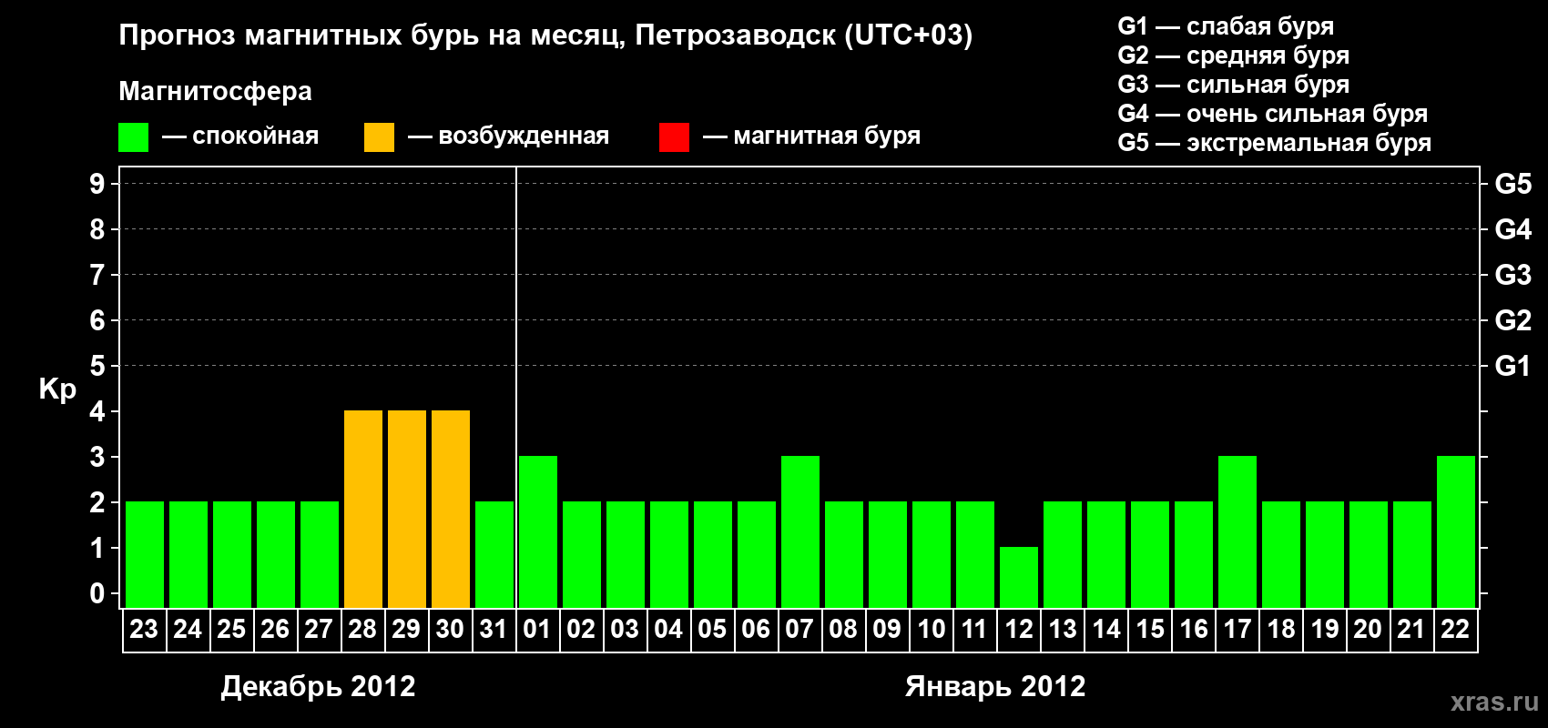 Прогноз максимального суточного геомагнитного индекса&nbsp;Kp на <b>1 месяц</b> (31 день) <b>с 23 декабря 2011 г по 22 января 2012 г</b>