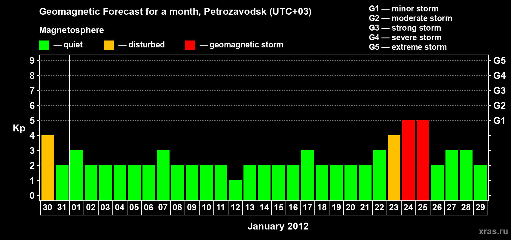Forecast of the daily maximal value of geomagnetic index&nbsp;Kp for <b>1 month</b> (31 days) <b>from Dec 30, 2011 to Jan 29, 2012</b>