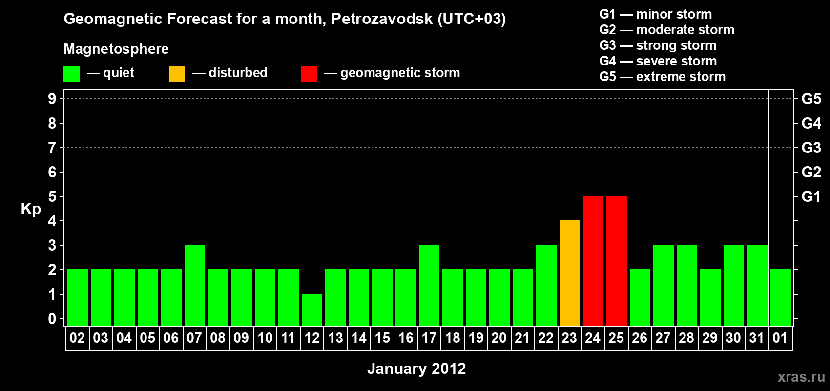 Forecast of the daily maximal value of geomagnetic index&nbsp;Kp for <b>1 month</b> (31 days) <b>from Jan 02, 2012 to Feb 01, 2012</b>