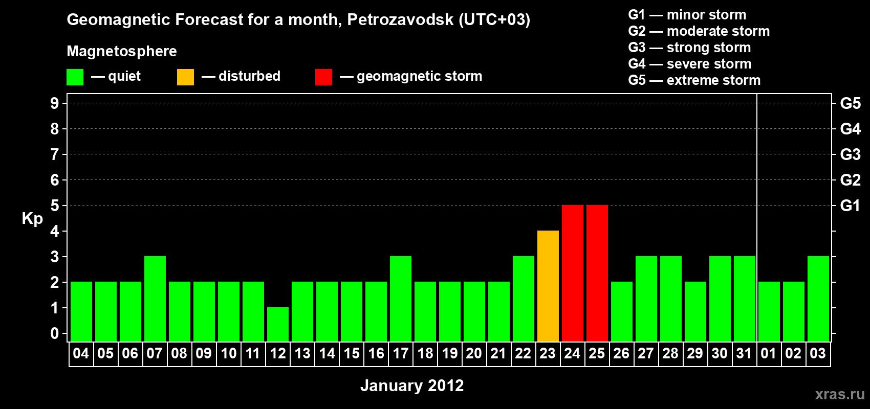 Forecast of the daily maximal value of geomagnetic index&nbsp;Kp for <b>1 month</b> (31 days) <b>from Jan 04, 2012 to Feb 03, 2012</b>