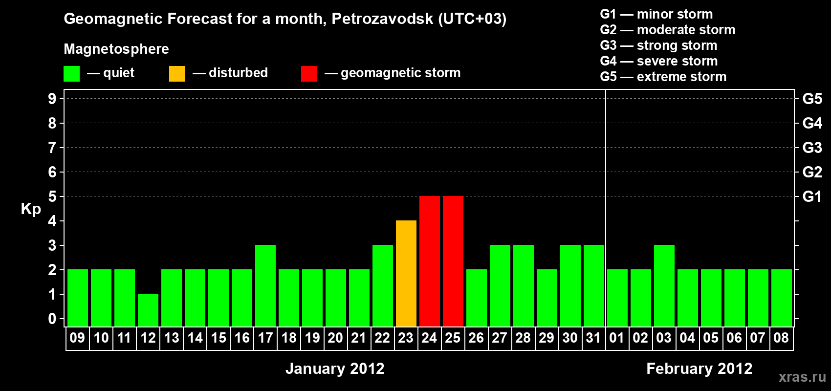 Forecast of the daily maximal value of geomagnetic index&nbsp;Kp for <b>1 month</b> (31 days) <b>from Jan 09, 2012 to Feb 08, 2012</b>