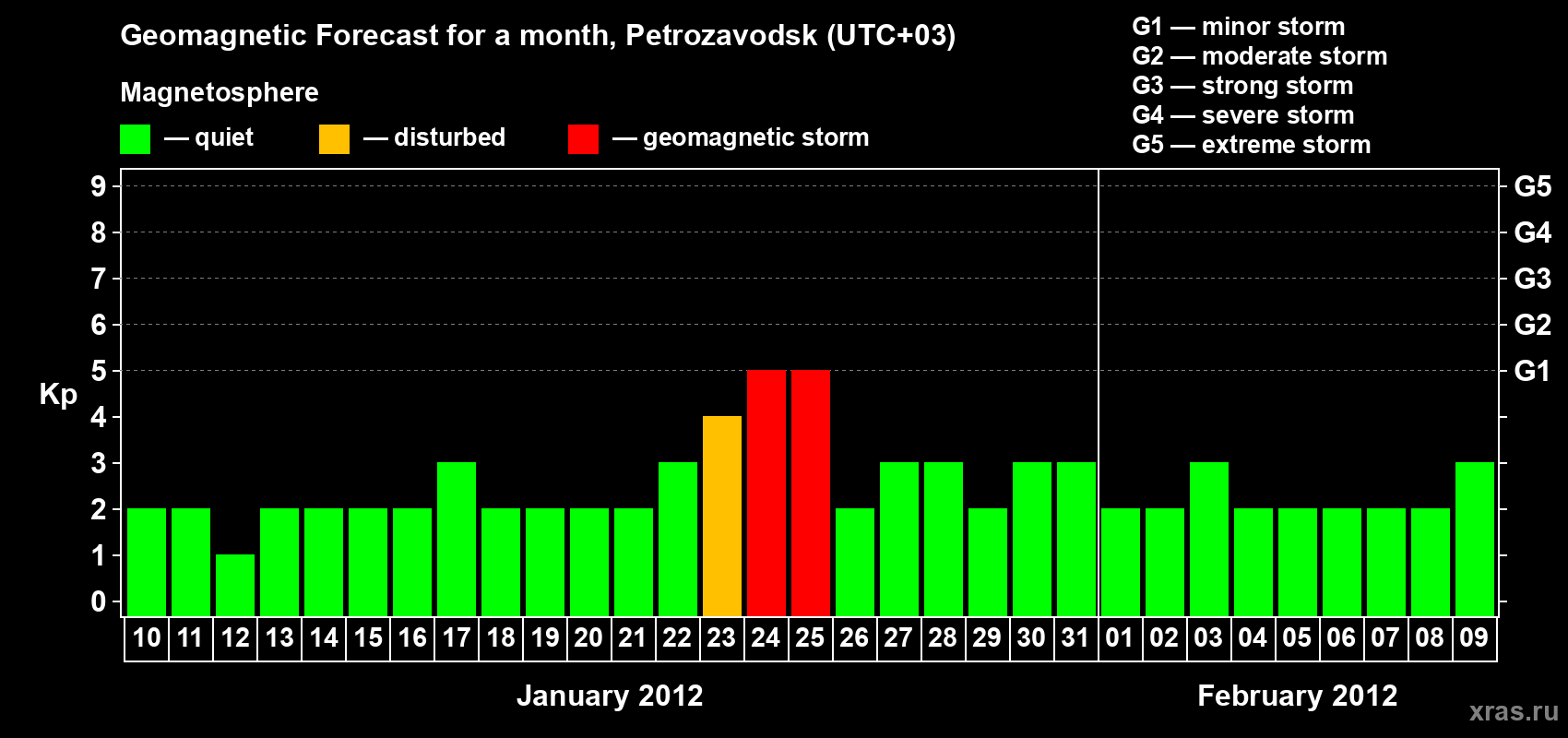 Forecast of the daily maximal value of geomagnetic index Kp for <b>1 month</b> (31 days) <b>from Jan 10, 2012 to Feb 09, 2012</b>