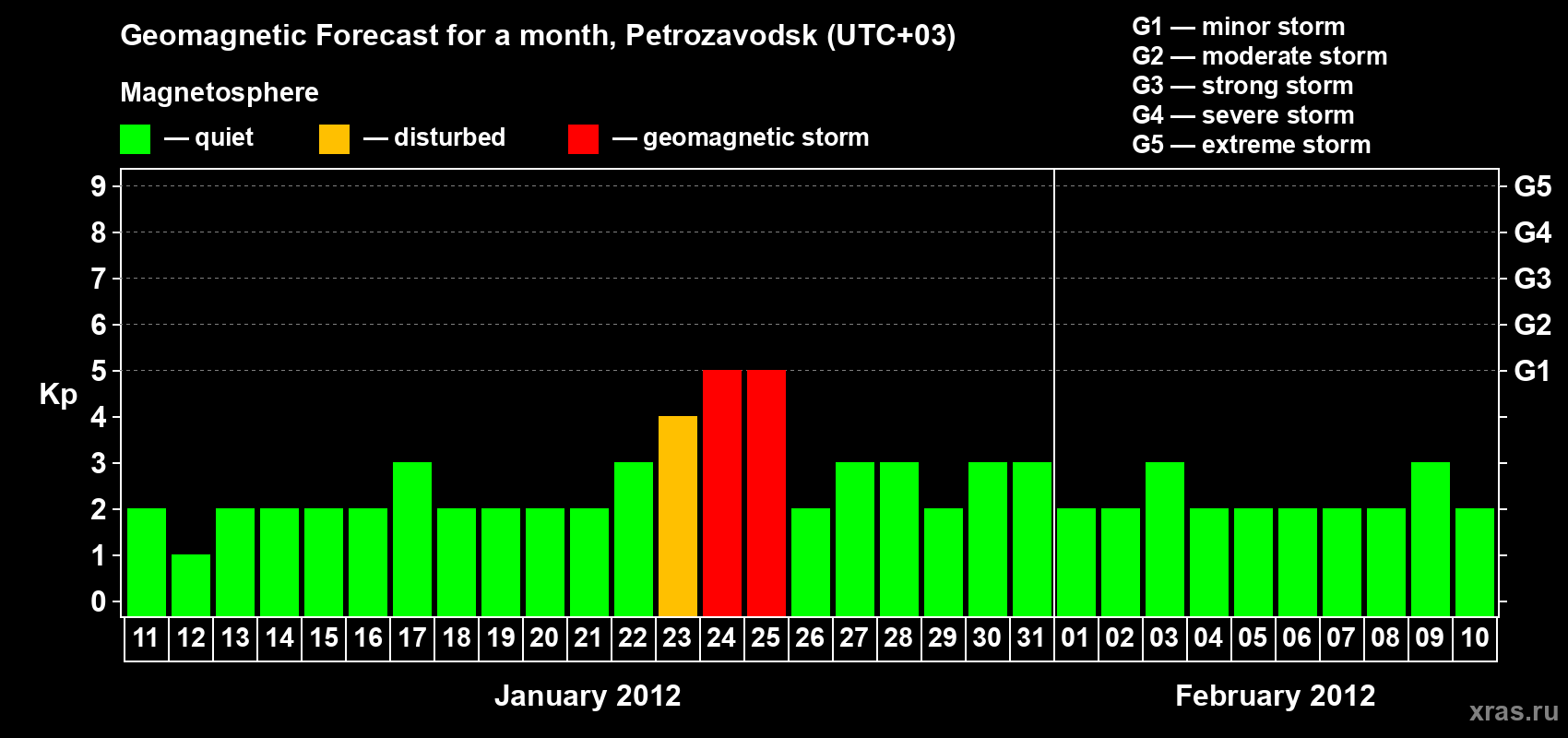 Forecast of the daily maximal value of geomagnetic index Kp for <b>1 month</b> (31 days) <b>from Jan 11, 2012 to Feb 10, 2012</b>
