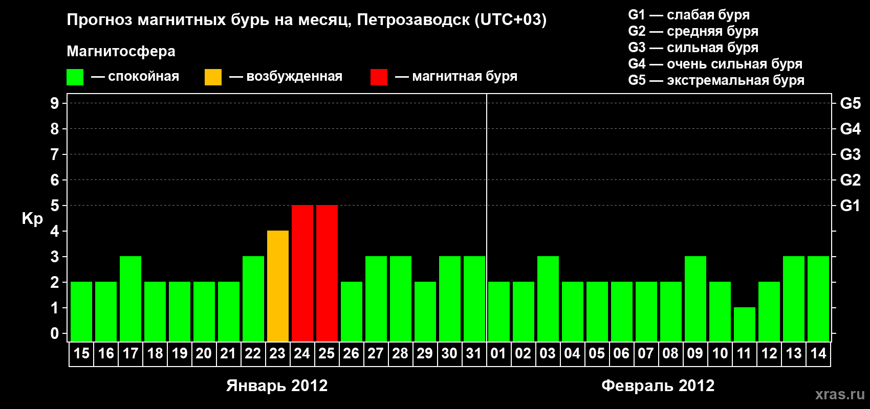 Прогноз максимального суточного геомагнитного индекса&nbsp;Kp на <b>1 месяц</b> (31 день) <b>с 15 января по 14 февраля 2012 г</b>