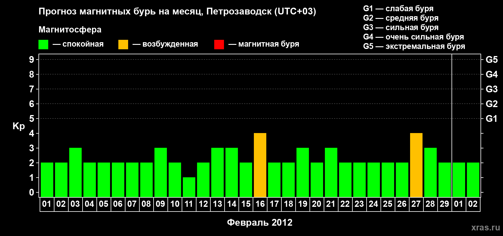 Прогноз максимального суточного геомагнитного индекса Kp на <b>1 месяц</b> (31 день) <b>с 01 февраля по 02 марта 2012 г</b>