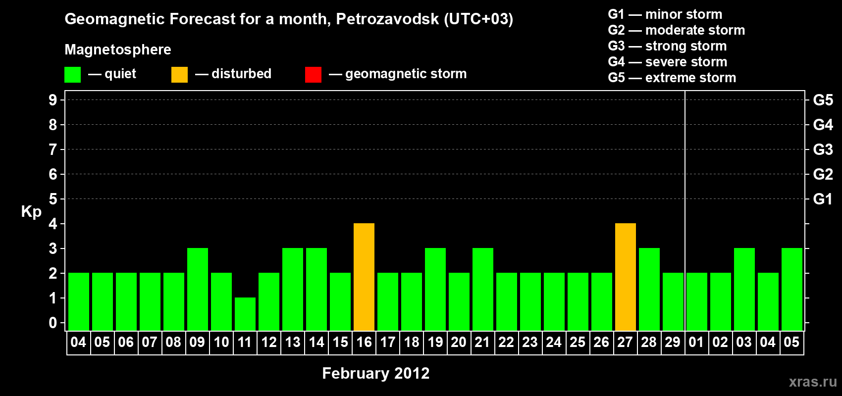 Forecast of the daily maximal value of geomagnetic index Kp for <b>1 month</b> (31 days) <b>from Feb 04, 2012 to Mar 05, 2012</b>