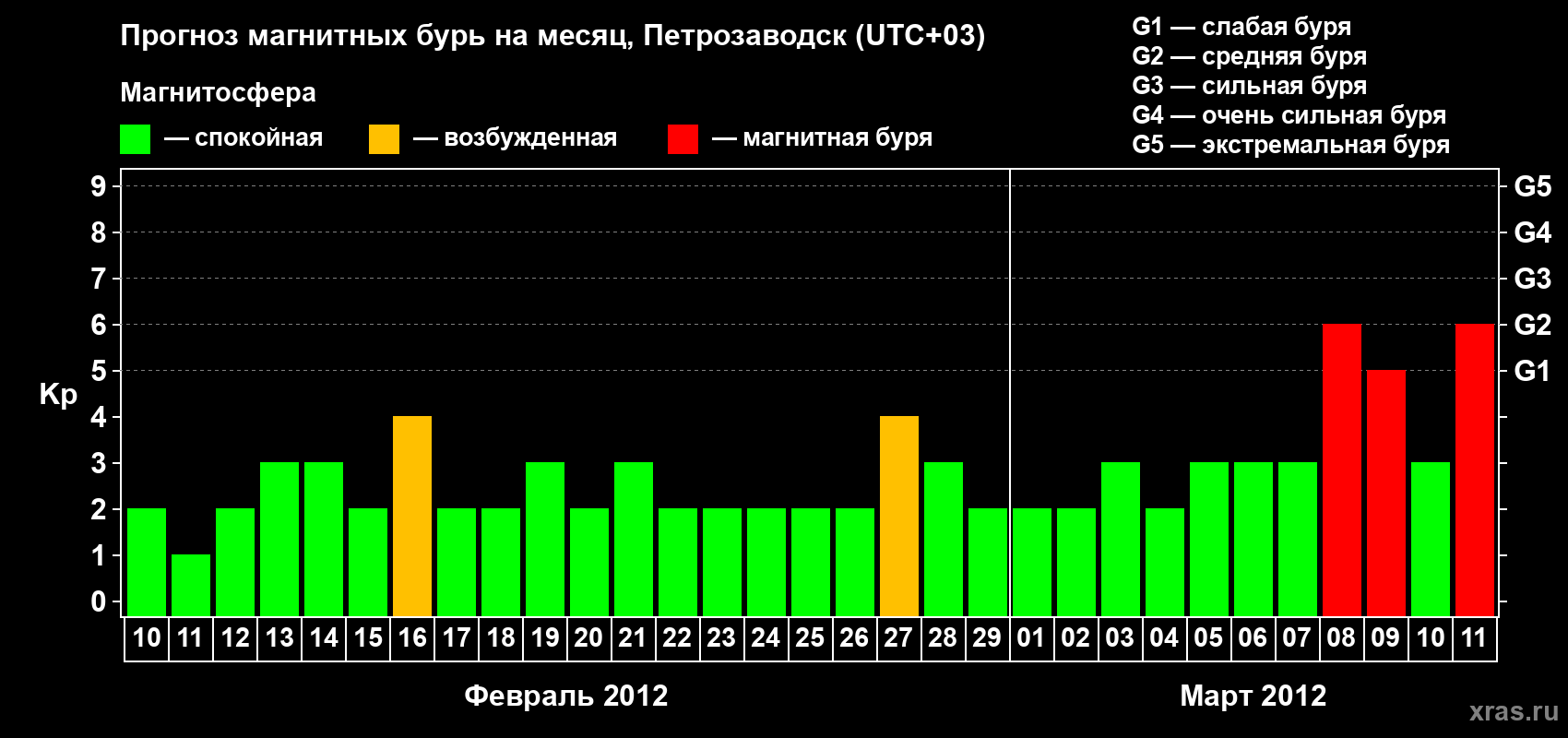 Прогноз максимального суточного геомагнитного индекса&nbsp;Kp на <b>1 месяц</b> (31 день) <b>с 10 февраля по 11 марта 2012 г</b>