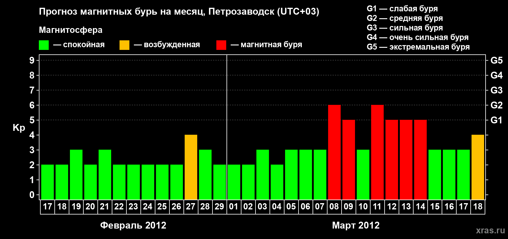 Прогноз максимального суточного геомагнитного индекса&nbsp;Kp на <b>1 месяц</b> (31 день) <b>с 17 февраля по 18 марта 2012 г</b>