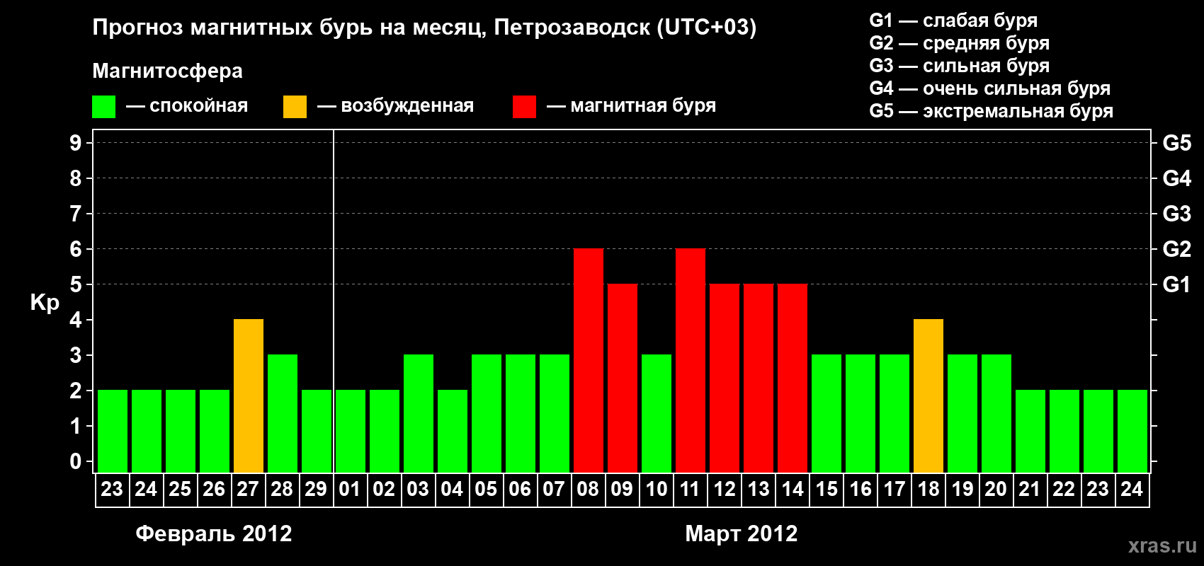 Прогноз максимального суточного геомагнитного индекса&nbsp;Kp на <b>1 месяц</b> (31 день) <b>с 23 февраля по 24 марта 2012 г</b>