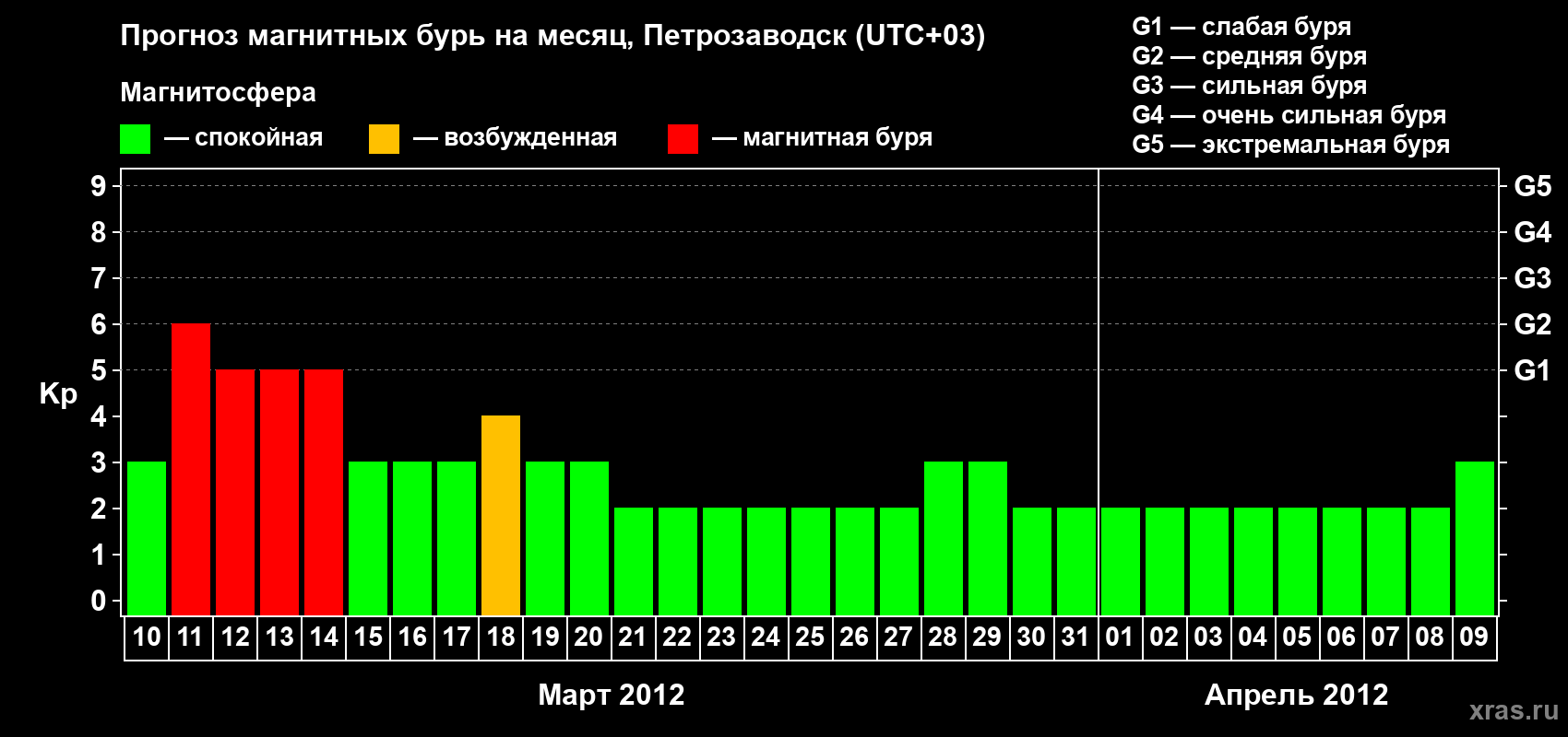 Прогноз максимального суточного геомагнитного индекса&nbsp;Kp на <b>1 месяц</b> (31 день) <b>с 10 марта по 09 апреля 2012 г</b>