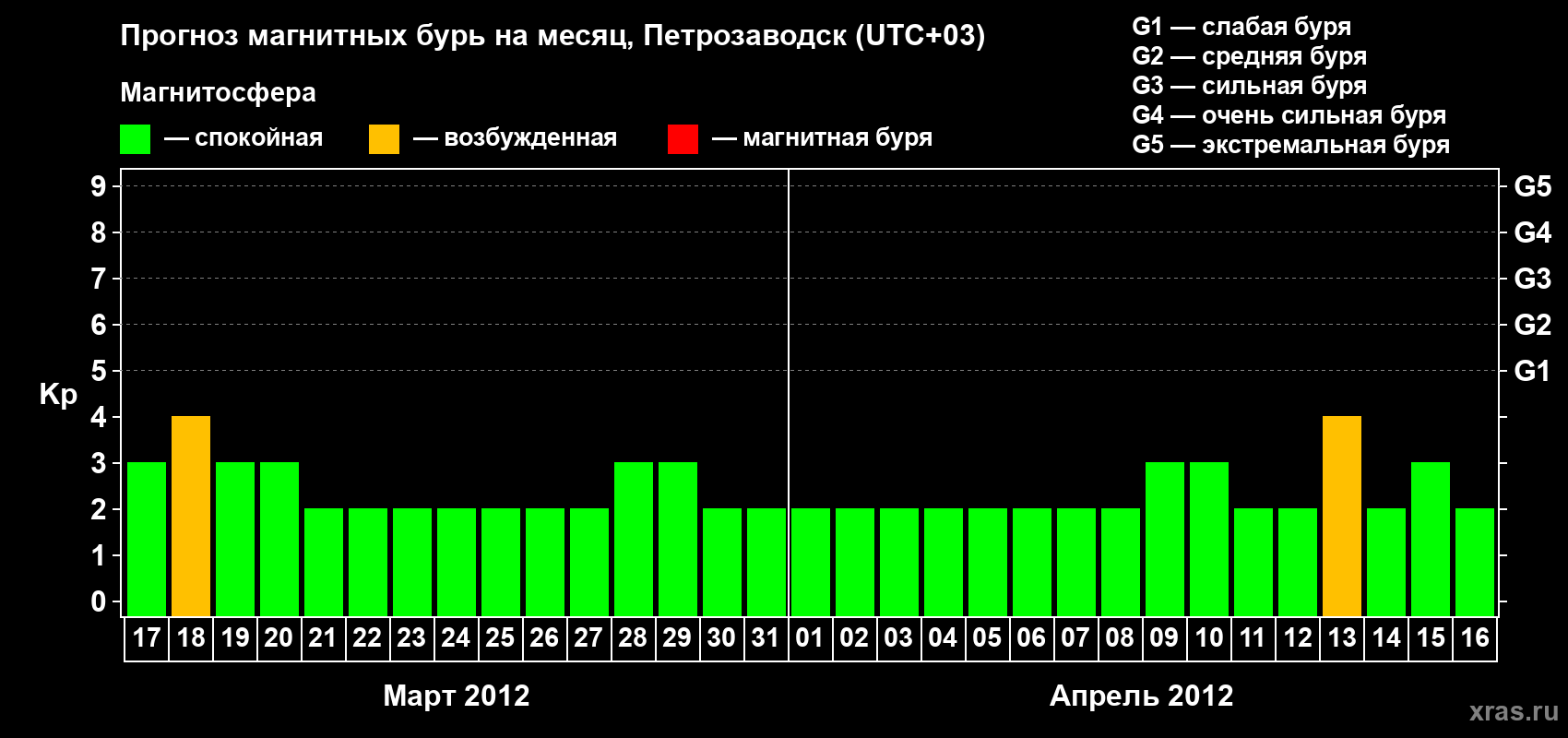 Прогноз максимального суточного геомагнитного индекса&nbsp;Kp на <b>1 месяц</b> (31 день) <b>с 17 марта по 16 апреля 2012 г</b>