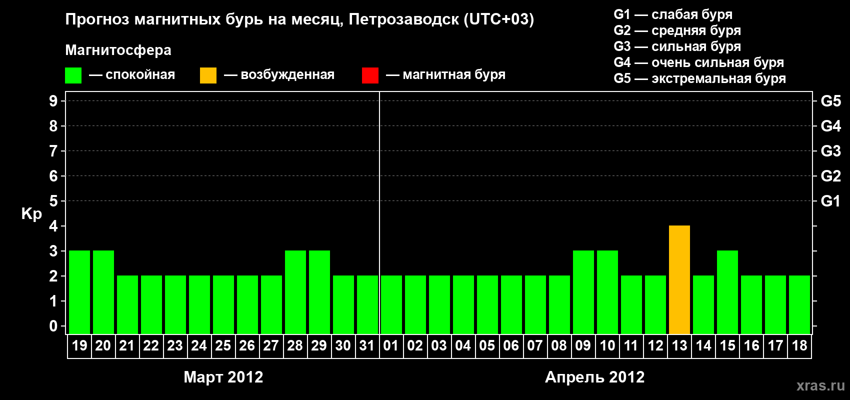Прогноз максимального суточного геомагнитного индекса&nbsp;Kp на <b>1 месяц</b> (31 день) <b>с 19 марта по 18 апреля 2012 г</b>