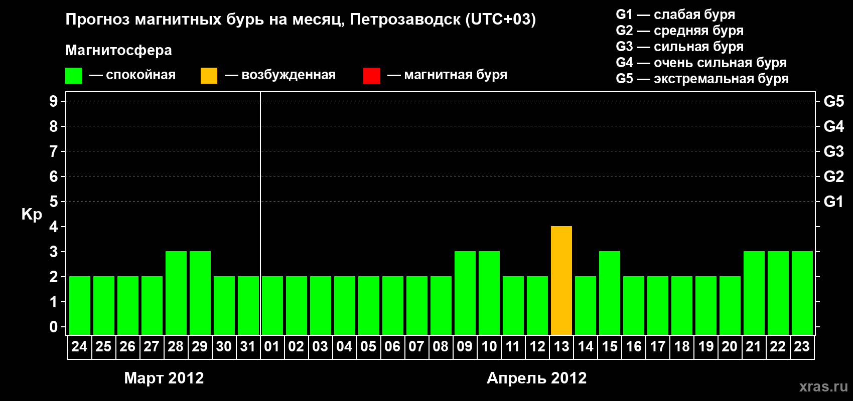 Прогноз максимального суточного геомагнитного индекса&nbsp;Kp на <b>1 месяц</b> (31 день) <b>с 24 марта по 23 апреля 2012 г</b>