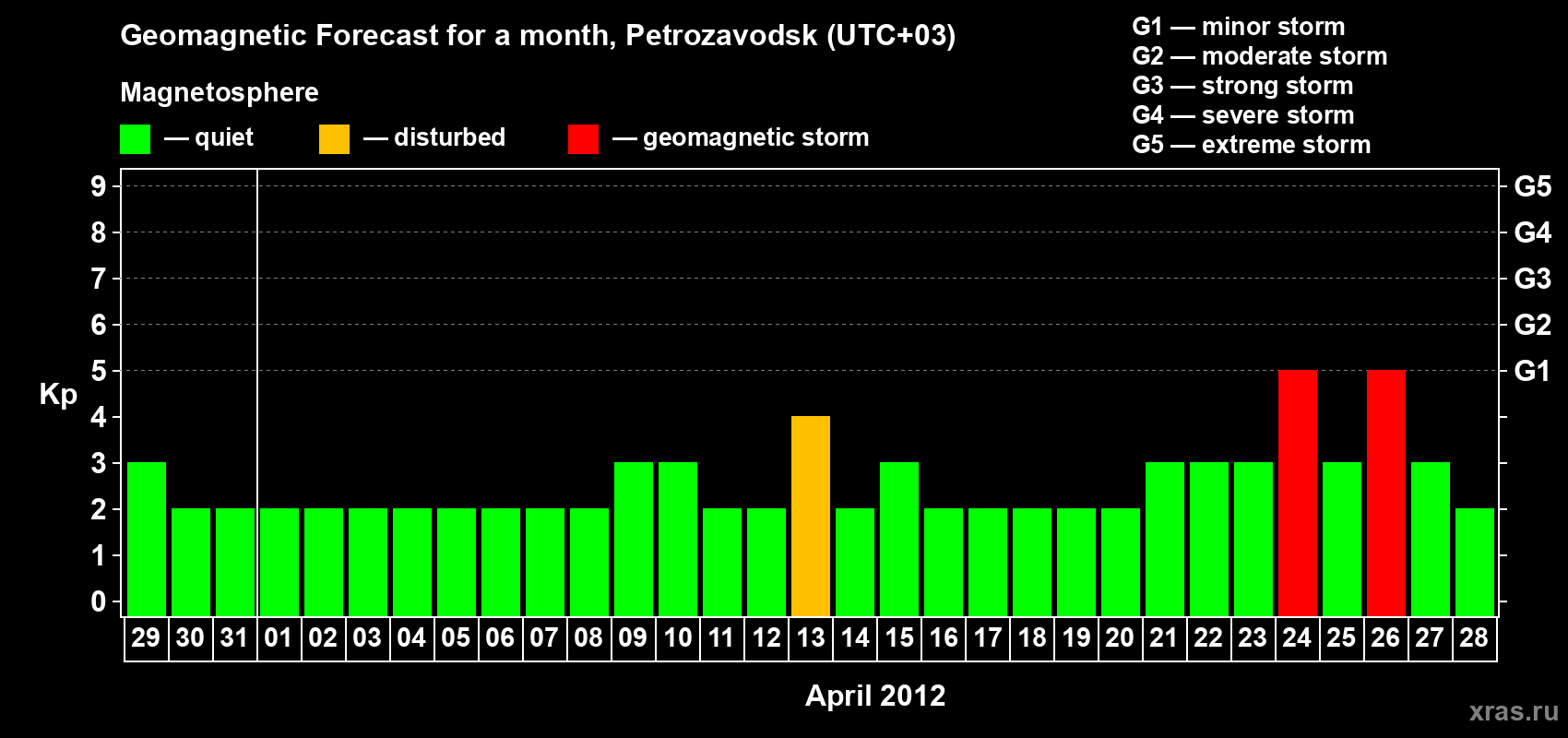 Forecast of the daily maximal value of geomagnetic index&nbsp;Kp for <b>1 month</b> (31 days) <b>from Mar 29, 2012 to Apr 28, 2012</b>