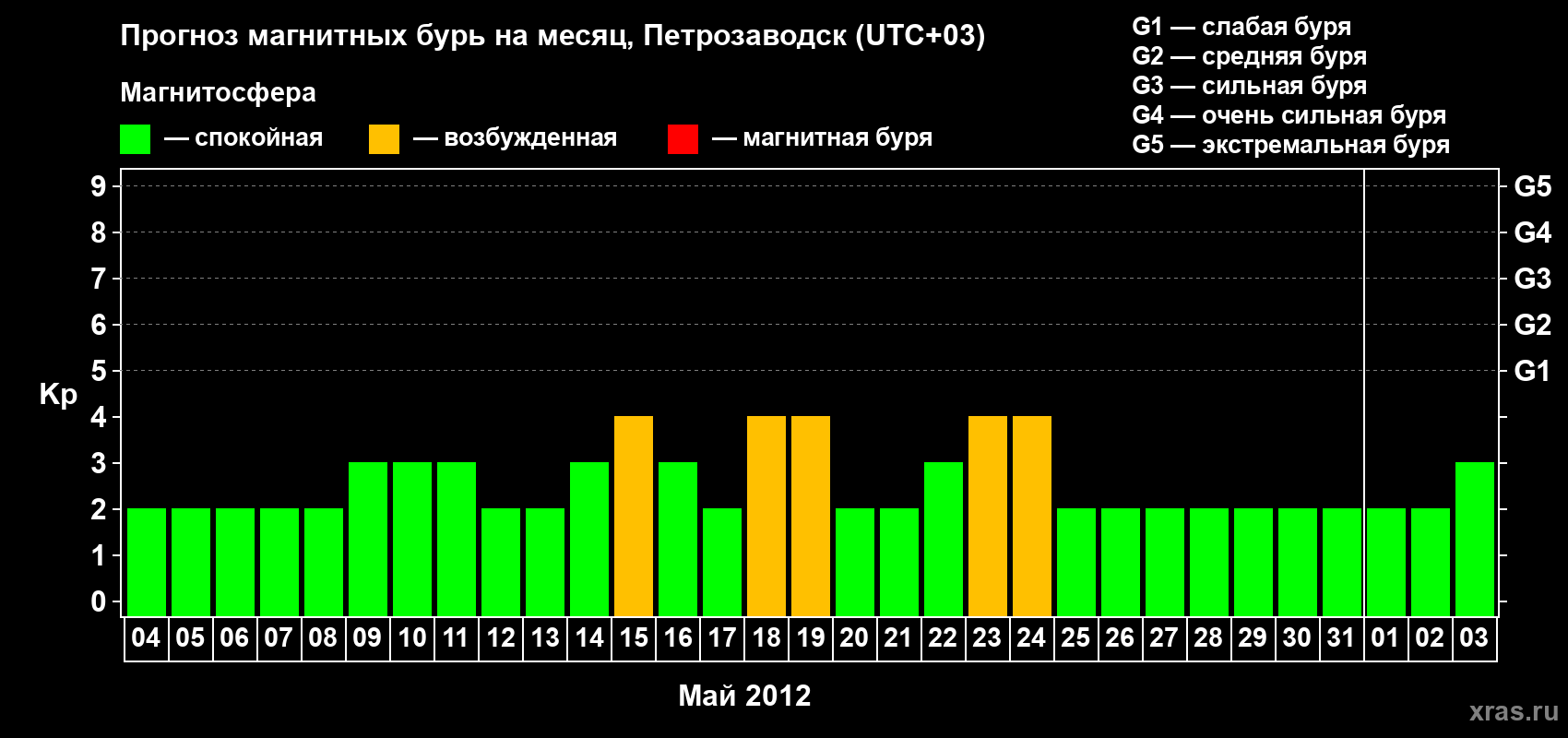 Прогноз максимального суточного геомагнитного индекса&nbsp;Kp на <b>1 месяц</b> (31 день) <b>с 04 мая по 03 июня 2012 г</b>