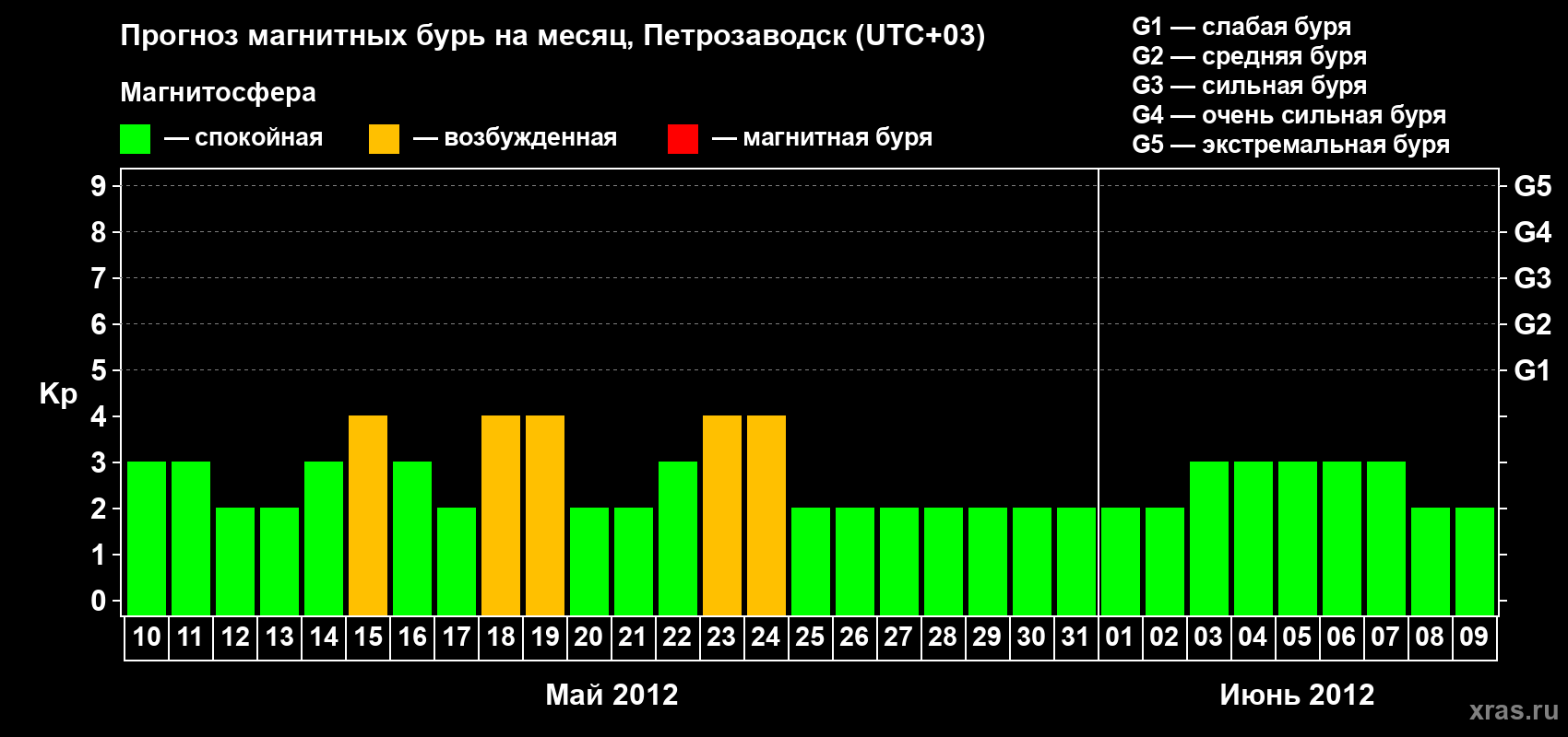 Прогноз максимального суточного геомагнитного индекса&nbsp;Kp на <b>1 месяц</b> (31 день) <b>с 10 мая по 09 июня 2012 г</b>