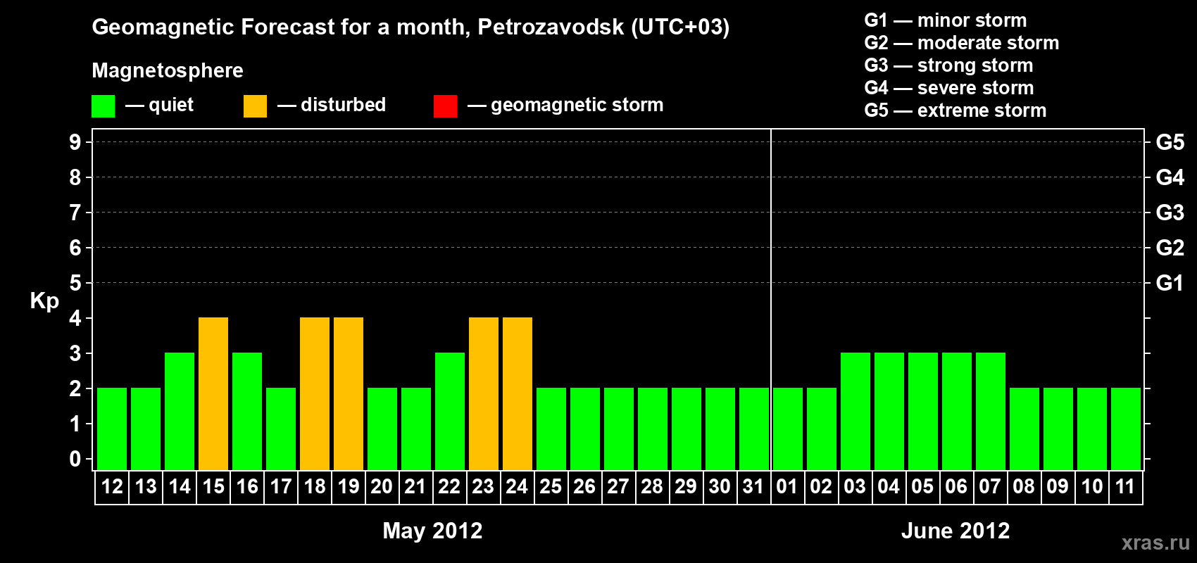 Forecast of the daily maximal value of geomagnetic index&nbsp;Kp for <b>1 month</b> (31 days) <b>from May 12, 2012 to Jun 11, 2012</b>
