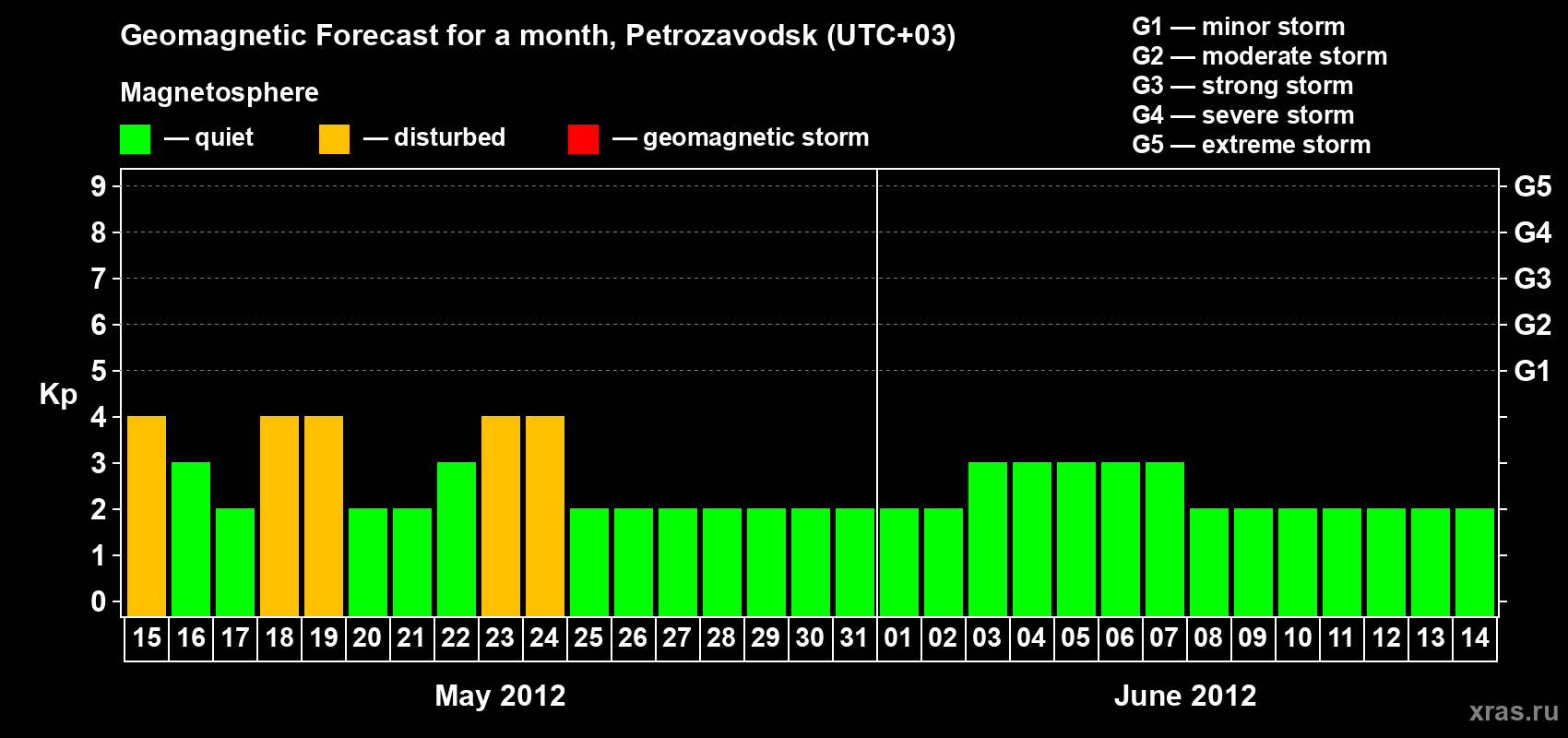 Forecast of the daily maximal value of geomagnetic index&nbsp;Kp for <b>1 month</b> (31 days) <b>from May 15, 2012 to Jun 14, 2012</b>