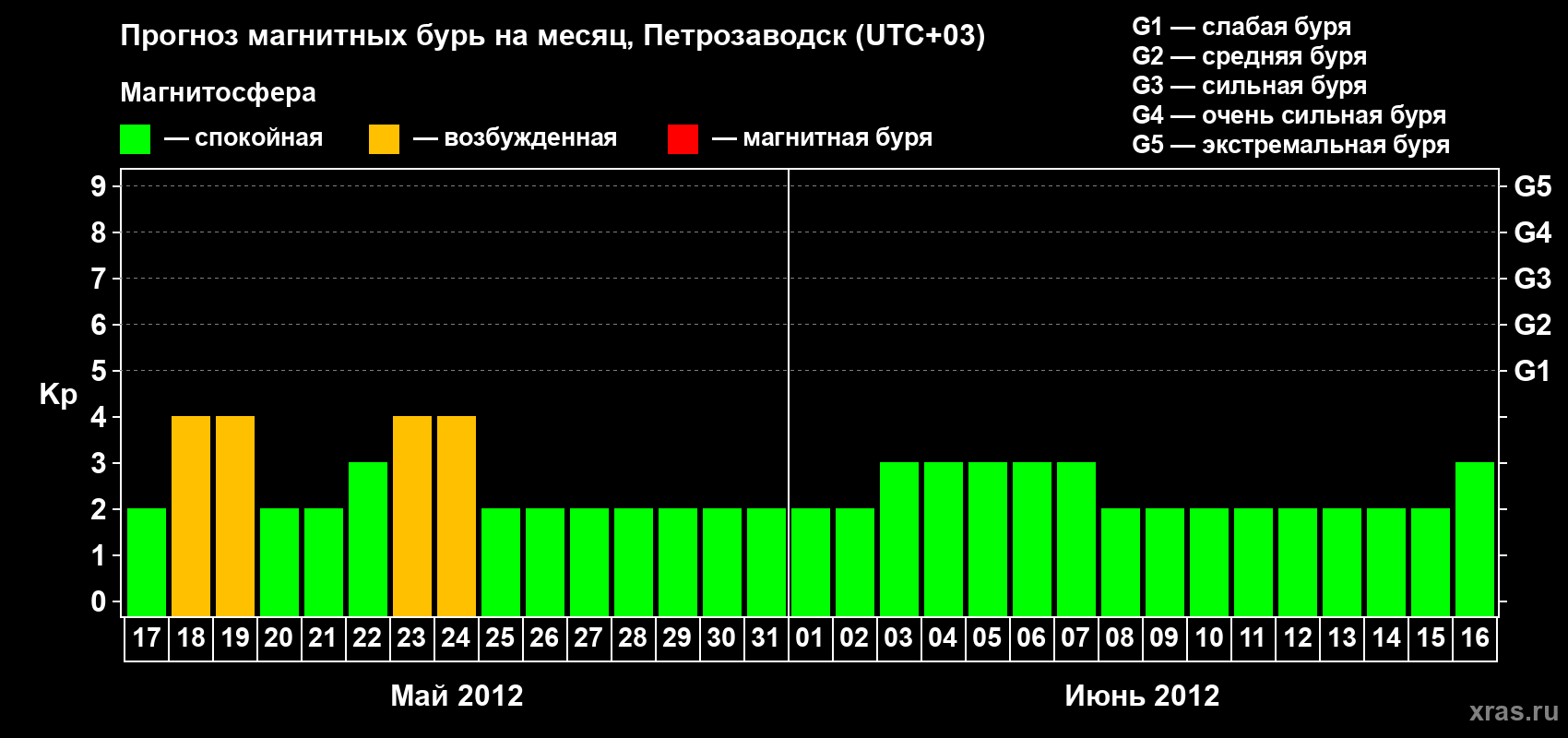 Прогноз максимального суточного геомагнитного индекса&nbsp;Kp на <b>1 месяц</b> (31 день) <b>с 17 мая по 16 июня 2012 г</b>