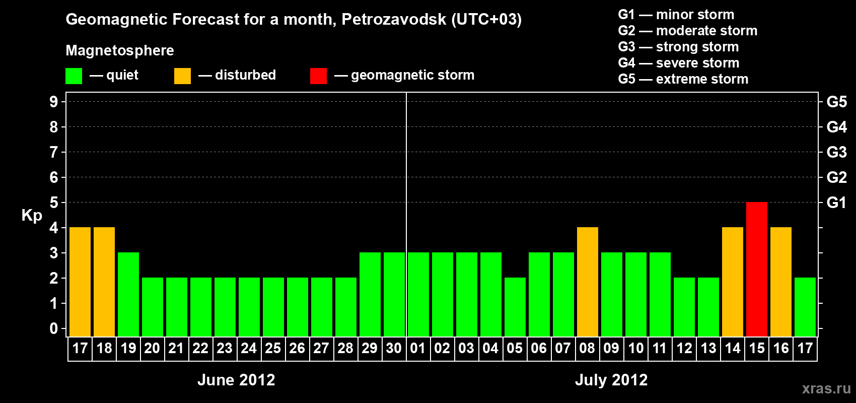 Forecast of the daily maximal value of geomagnetic index&nbsp;Kp for <b>1 month</b> (31 days) <b>from Jun 17, 2012 to Jul 17, 2012</b>